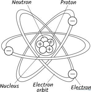 Black and white line art of an atom showing a central nucleus with protons and neutrons, surrounded by orbital rings with electrons, ready for educational coloring.