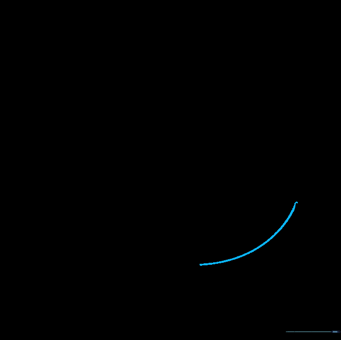 The bottom of the crescent moon shape being closed with a curved line meeting at a point.