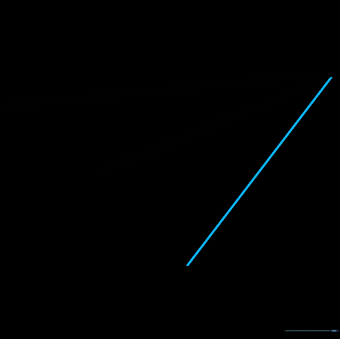 A completed triangle outline representing the near wing of the paper airplane.