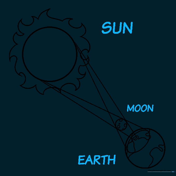 Diagram with labels pointing to the Sun, Moon, and Earth.
