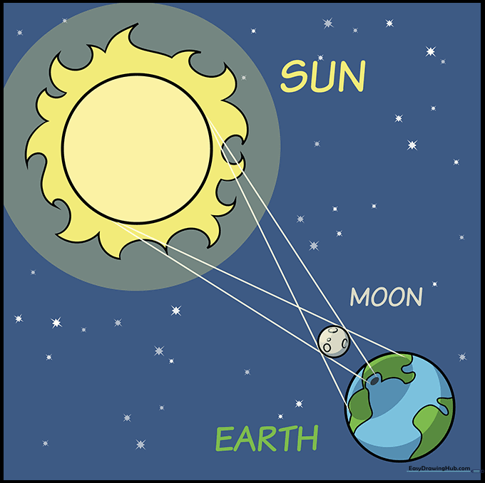 A fully colored, labeled diagram of a solar eclipse.