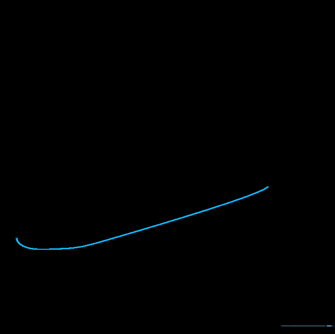 Adding the bottom curve to complete the nose cone shape of the shuttle