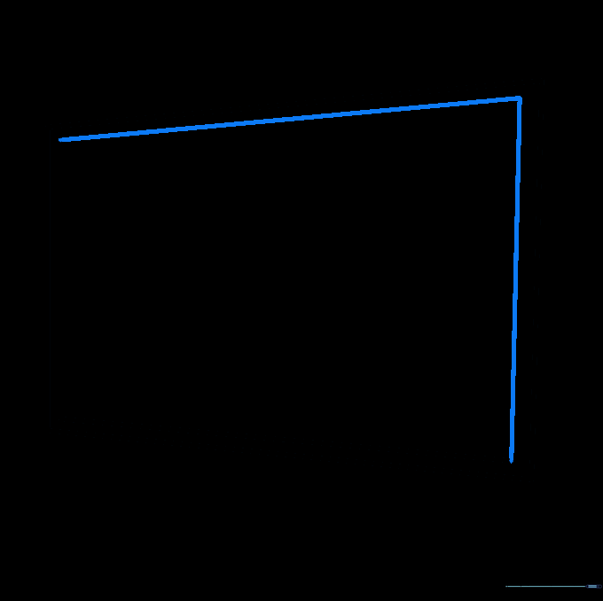 Closing the inner rectangle to fully define the TV screen border.