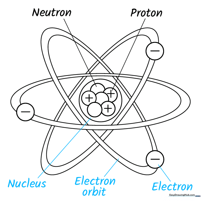 Completed labels added to the atom diagram identifying the main components.