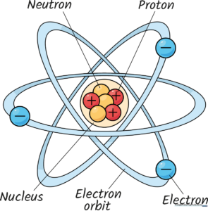 A colorful, labeled educational diagram of an atom structure.