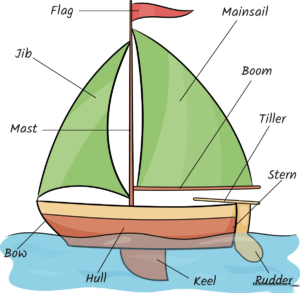 Colorful, completed sailboat drawing with clear labels for educational purposes.
