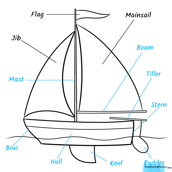 Fully labeled diagram of a sailboat showing all structural parts.
