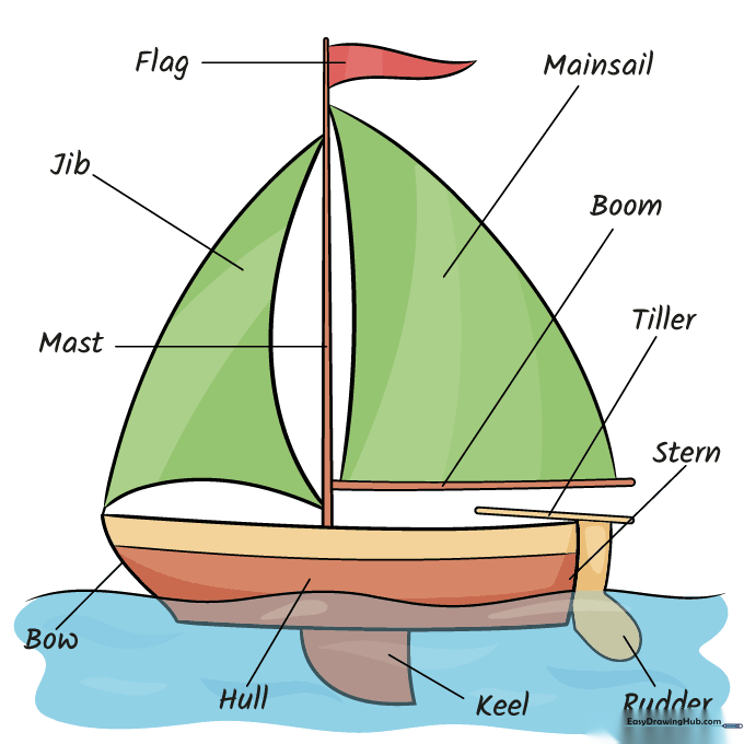A colorful, finished drawing of a sailboat with all parts clearly labeled.