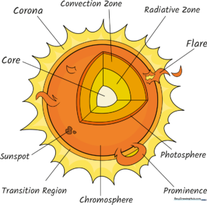 A colorful, educational illustration showing the cross-section of the sun with labeled parts.