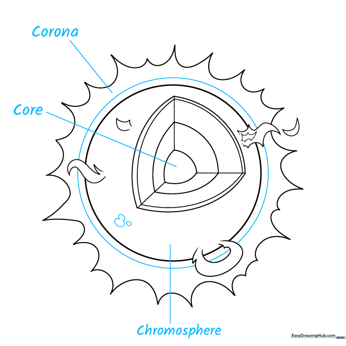 Adding labels and leader lines to the sun diagram to identify the core, corona, and chromosphere.