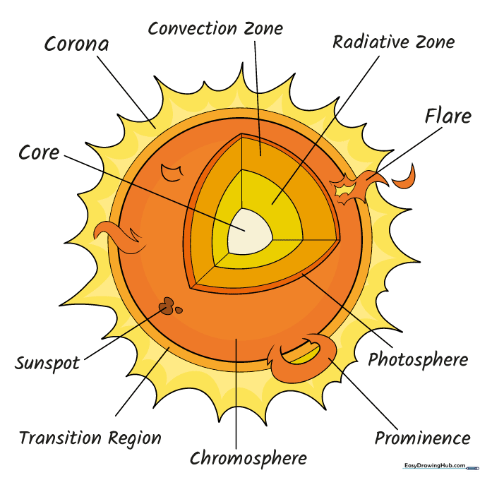 The finished, colored drawing of the sun with vibrant yellow, orange, and red layers.