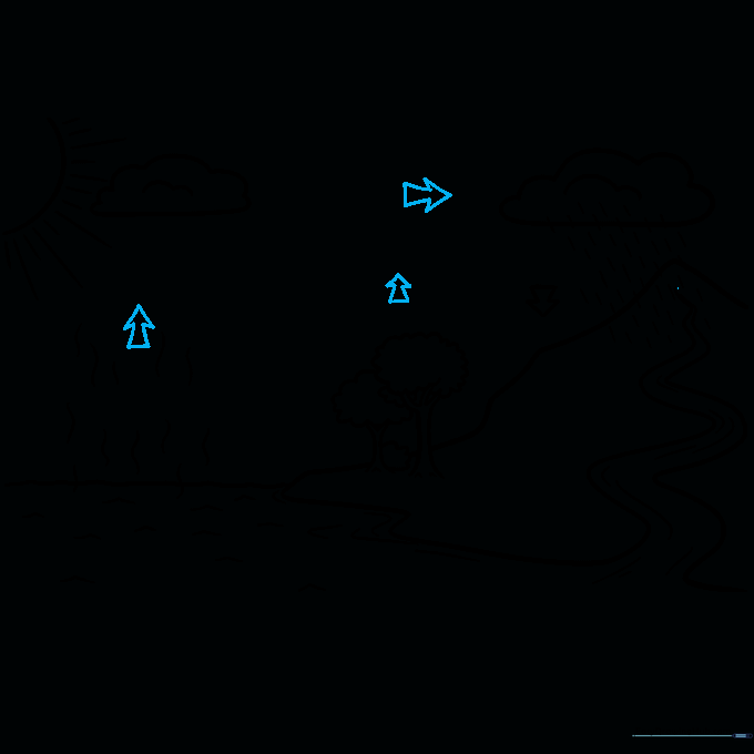 Adding directional arrows to show the flow of the water cycle.
