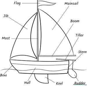 Educational line art diagram of a boat with labeled parts for children to color and identify.