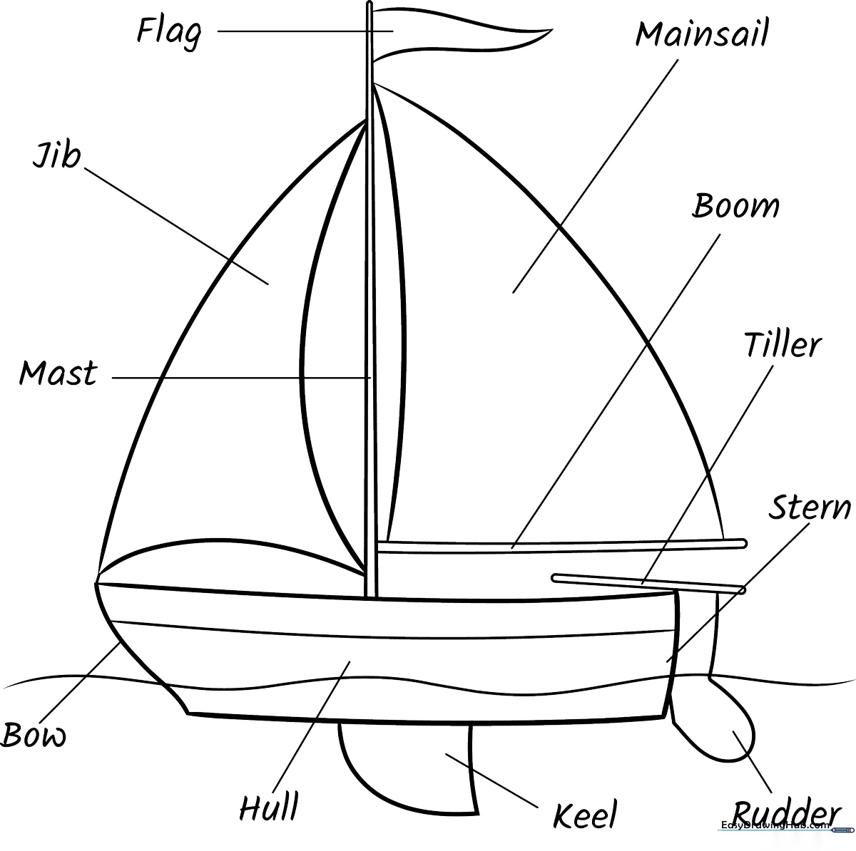 Educational line art diagram of a boat with labeled parts for children to color and identify.